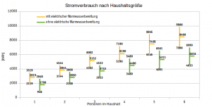 Wasserverbrauch singlehaushalt kosten Wasserverbrauch Singlehaushalt Kosten Partnersuche Stuttgart Meine Stadt De