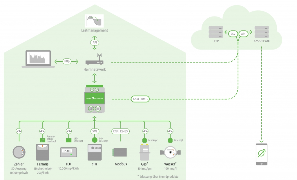 170814_Solarautonomie-FINAL Schema Energiemonitor