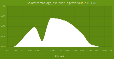 Ertragserfassung photovoltaik