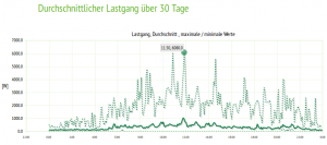 Lastgang haushaltsverbrauch