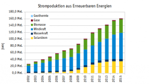 Durchschnittlicher Stromverbrauch Solarautonomie Energiemonitoring