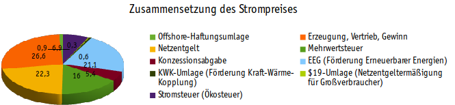 Zusammensetzung des Strompreises