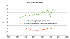 Durchschnittlicher Stromverbrauch - Energiekostenanteil
