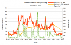 Durchschnittlicher Stromverbrauch – Solarautonomie ...