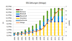 Umlagemenge und Endkundenumlage Durchschnittlicher Strompreis EEG Umlage