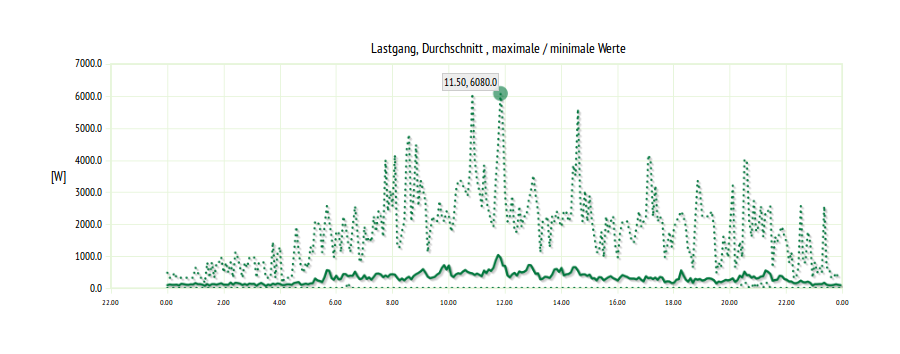 Energiemonitor online