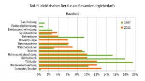 Verbrauchsüberwachung, Anteil Haushaltsgeräte Verbrauchsüberwachung,Anteil Haushaltsgeräte