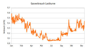 Verbrauchsüberwachung, Gasverbrauch Jahresgang Verbrauchsüberwachung, Gasverbrauch Lastkurve