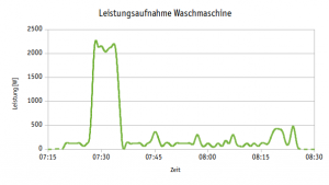 Verbrauchsüberwachung, Beispiel Verbrauchskurve Waschmaschine Verbrauchsüberwachung, Waschmaschinen Verbrauchskurve