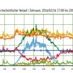 Energiemonitor: Lastgang (Mittelwerte)