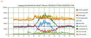 Energiemonitor_Lastgang_Durchschnitt Energiemonitor: Lastgang (Mittelwerte)