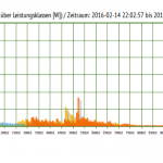 Energiemonitor: Leistungsverteilung