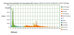 Energiemonitor_Verteilung Energiemonitor: Leistungsverteilung