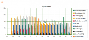 Stromverbrauch Monitor: Tagesbilanzen Stromverbrauch Monitor: Tagesbilanzen