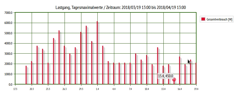 Energiemonitor: Aktivitätskontrolle