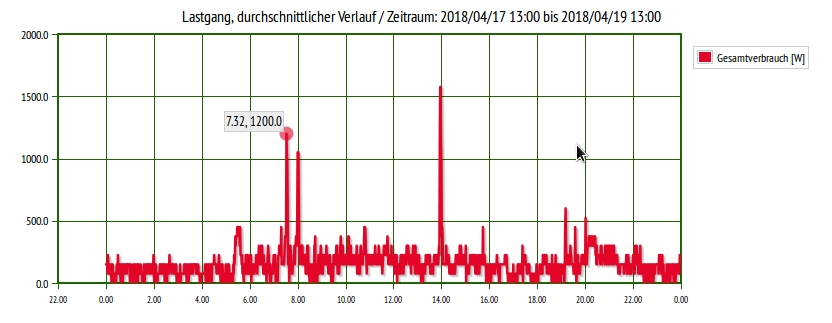 Energiemonitor Aktivitätskontrolle