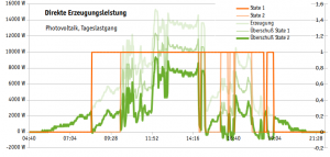 Diagramm_Ueberschuss_Lastmanagement Energiemonitor, Lastmanagement bei Überschußeinspeisungsmessung