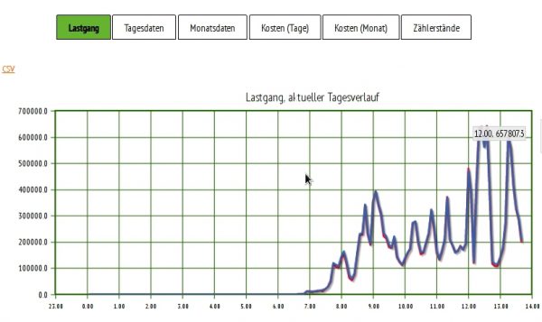 PV Monitoring Zeitreihe