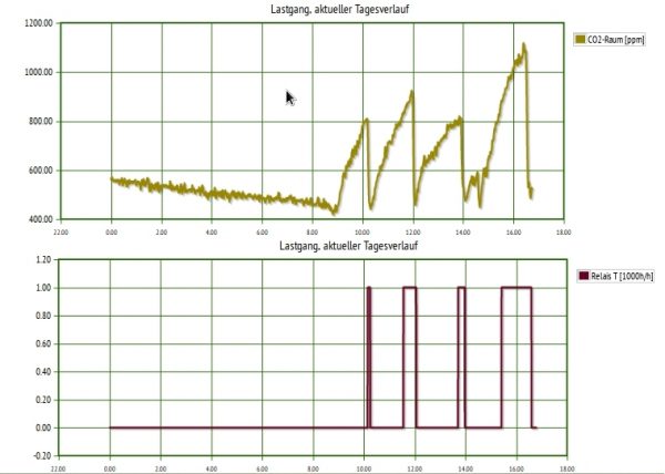 Lastmanagement, Beispiel CO2 Messung CO2 Messung