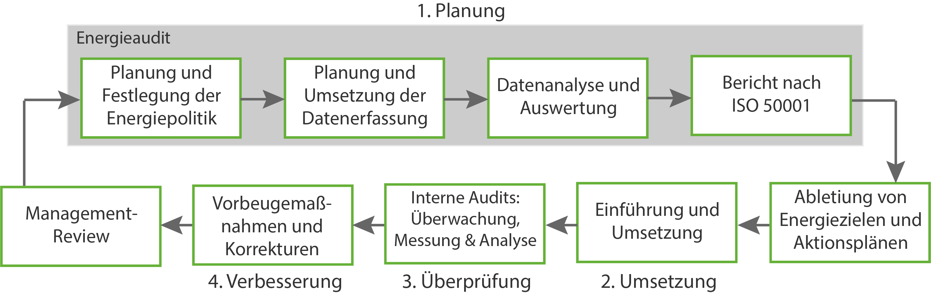 Schema des Energieaudits nach ISO 50001