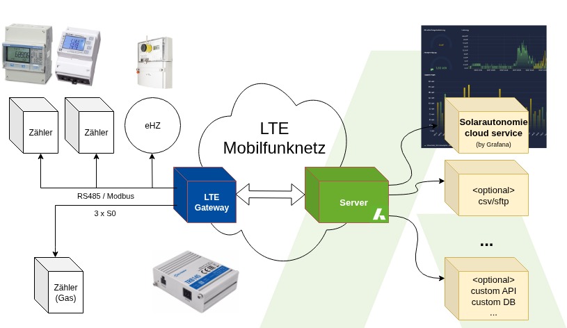 Energie Cloud-Monitoring: Quellen Janitza, B+G E-Tech, Teltonika Networks, smart-me