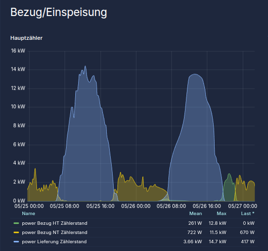 Energiemonitoring_Bezugszähler