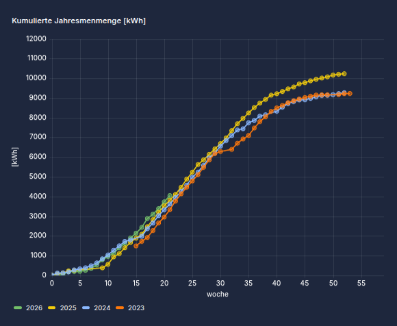 Energiemonitoring_PV_Erzeugung